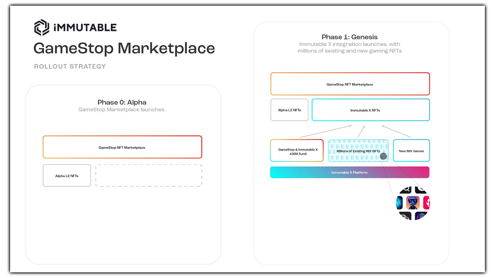 Gamestop NFT Marketplace Is Now Live on Immutable X, Market